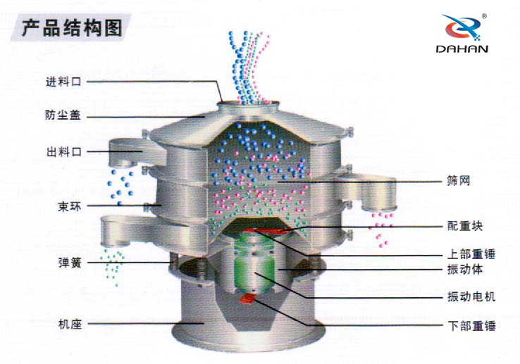 600型聚丙烯振動篩產(chǎn)品結(jié)構(gòu)：進料口，防塵蓋，出料口，束環(huán)，彈簧，篩網(wǎng)，配重塊上部重塊。