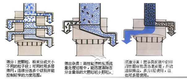 塑料防腐振動篩：篩分：把顆粒，粉塵篩分成大小不同的粒子段，可同時用多層篩網，連續篩分選多個級別并能控制較窄的粒度范圍。篩出雜質：高性能篩機在高流量處理過程中，能迅速清除百分含量低的大顆粒或小顆粒。漿渣分離：把各類漿液中的非溶性固體物質迅速清楚，并能連續排渣，多為1層使用，但也可多層使用。