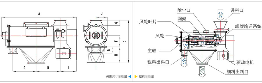 氣旋篩分機(jī)結(jié)構(gòu)：除塵口，網(wǎng)籠，風(fēng)輪葉片，風(fēng)輪，主軸，粗料出料口，進(jìn)料口，螺旋輸送系統(tǒng)，驅(qū)動(dòng)電機(jī)等。