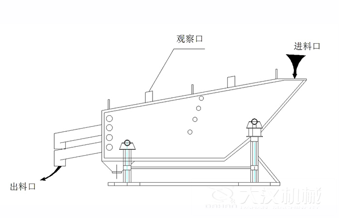 概率篩結(jié)構(gòu)組成：觀察口，進料口出料口。
