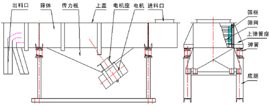 小麥清理振動篩結(jié)構(gòu)出料口，彈簧，上彈簧，傳力板，篩體，上蓋等。