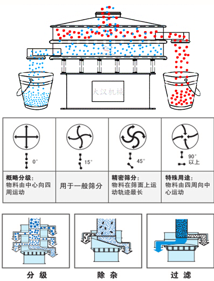 旋振篩工作原理和偏心塊夾角角度調(diào)整：0度屬于概略分級：物料由中心向四周運動。15度用于一般篩分，45度精密篩分物料在篩面上運動軌跡最長。90度特殊用途物料有四周向中間運動。